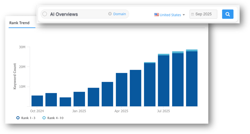AI Overviews thru Sept 2025