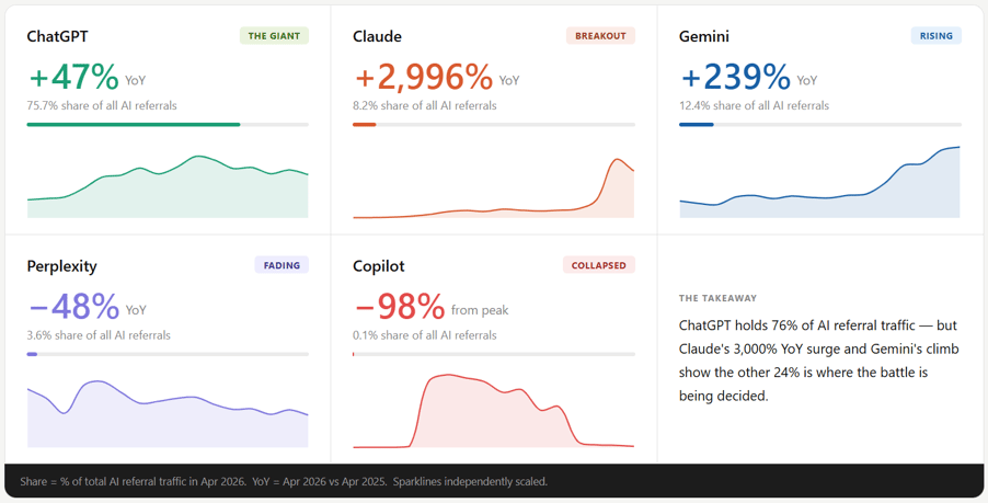 AI Referral Traffic - By AI Search Engine