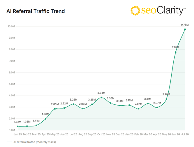 AI Referral Traffic Trend Thru July 2026