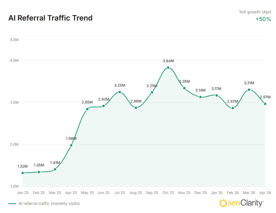 AI Referral Traffic Trend Thru March 2026
