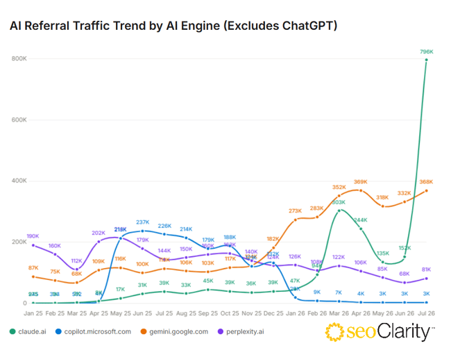 AI Referral Traffic Trend by AI Engines Excludes ChatGPT