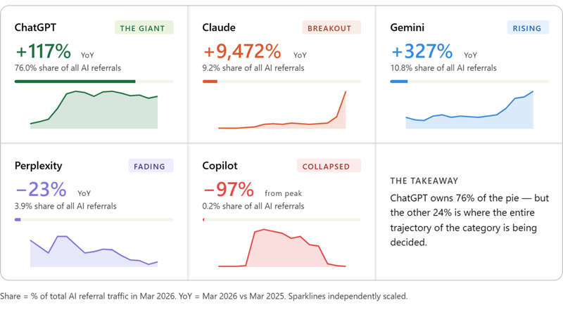 AI Referral Traffic