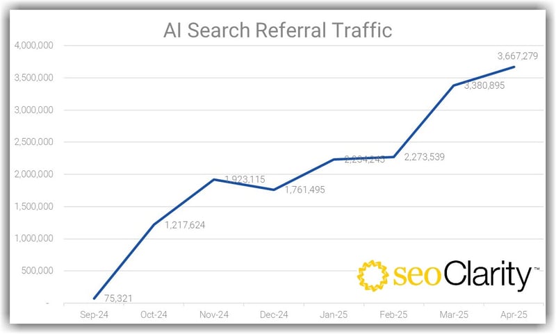 AI Search Engine Referral Traffic with shadow