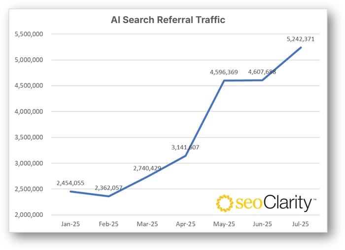 AI Search Engine Referral Traffic with shadow