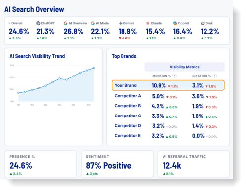 AI Search Visibility dashboard