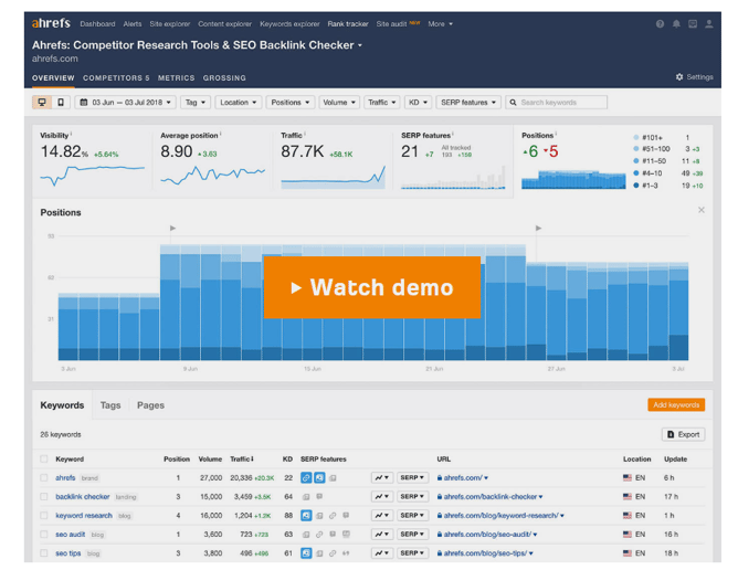 Ahrefs Rank Tracker