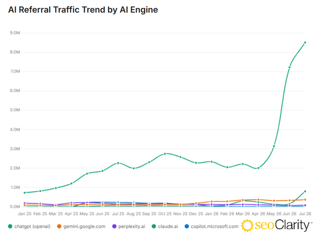 All LLMs AI Referral Traffic in One Chart - Updated July 2026