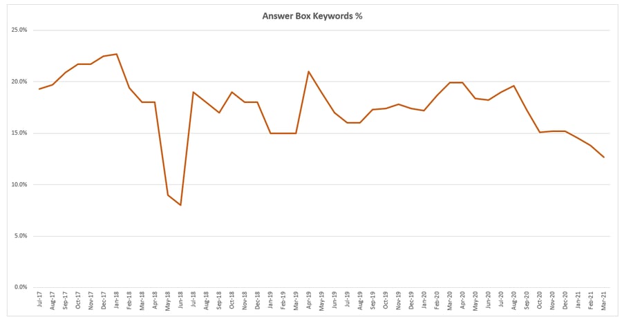 Answer Box Research Trends