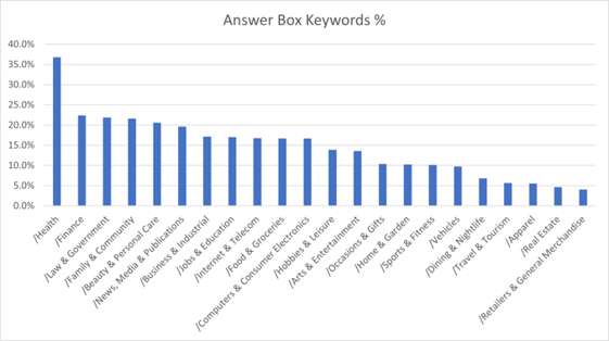 Answer Boxes by Industry - Research Chart