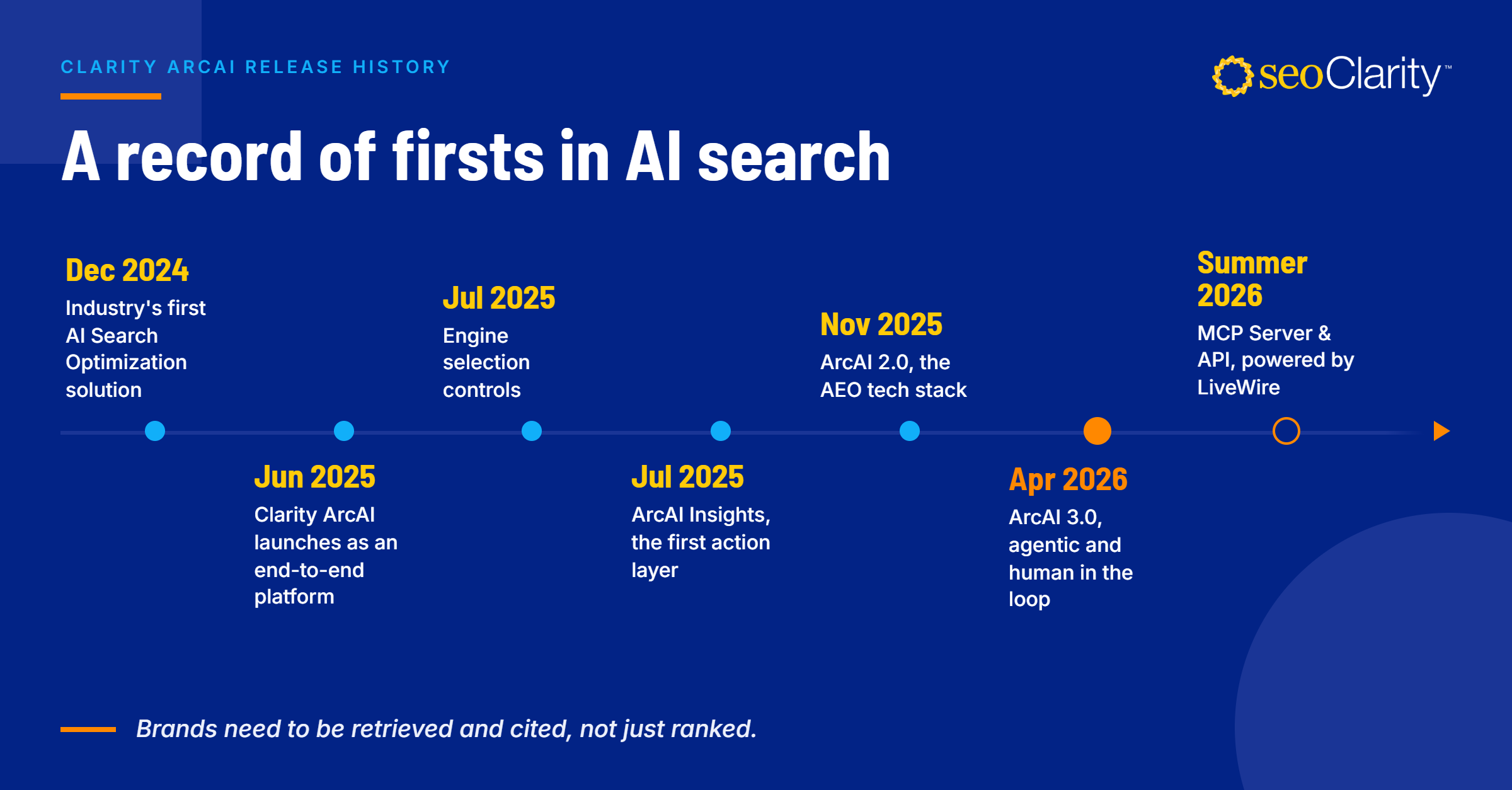 ArcAI Innovation Timeline-selection-1