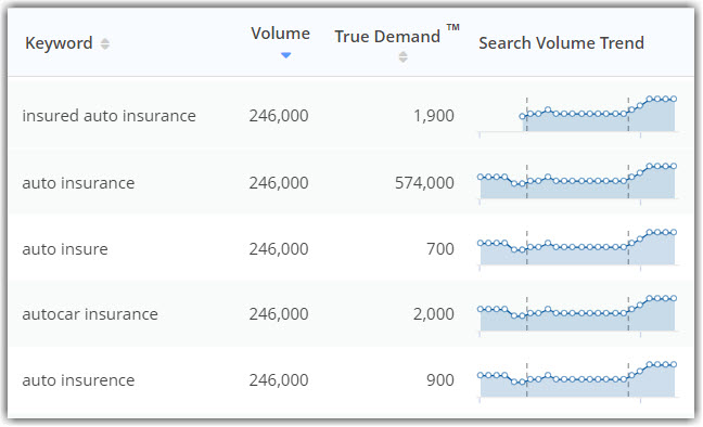 Auto Insurance_New True Demand