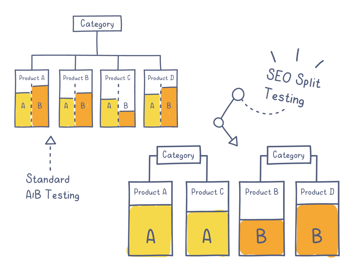 A/B Testing and SEO: Impact, Best Practices, & Examples