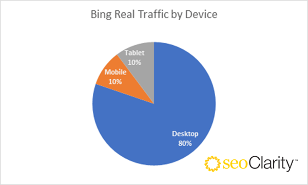 Bing Real Traffic