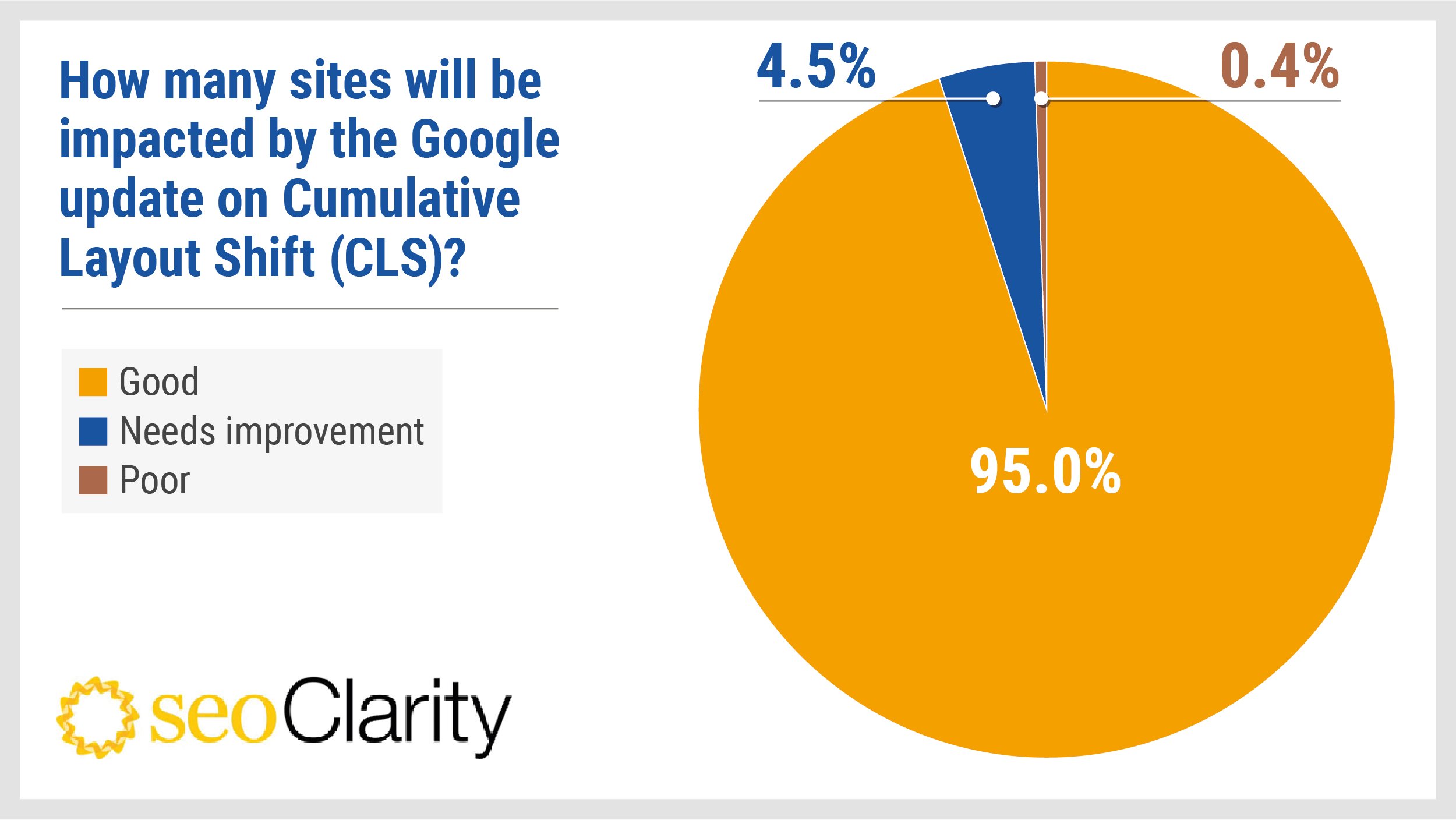 seoclarity-how-many-sites-impacted-by-core-web-vitals-update