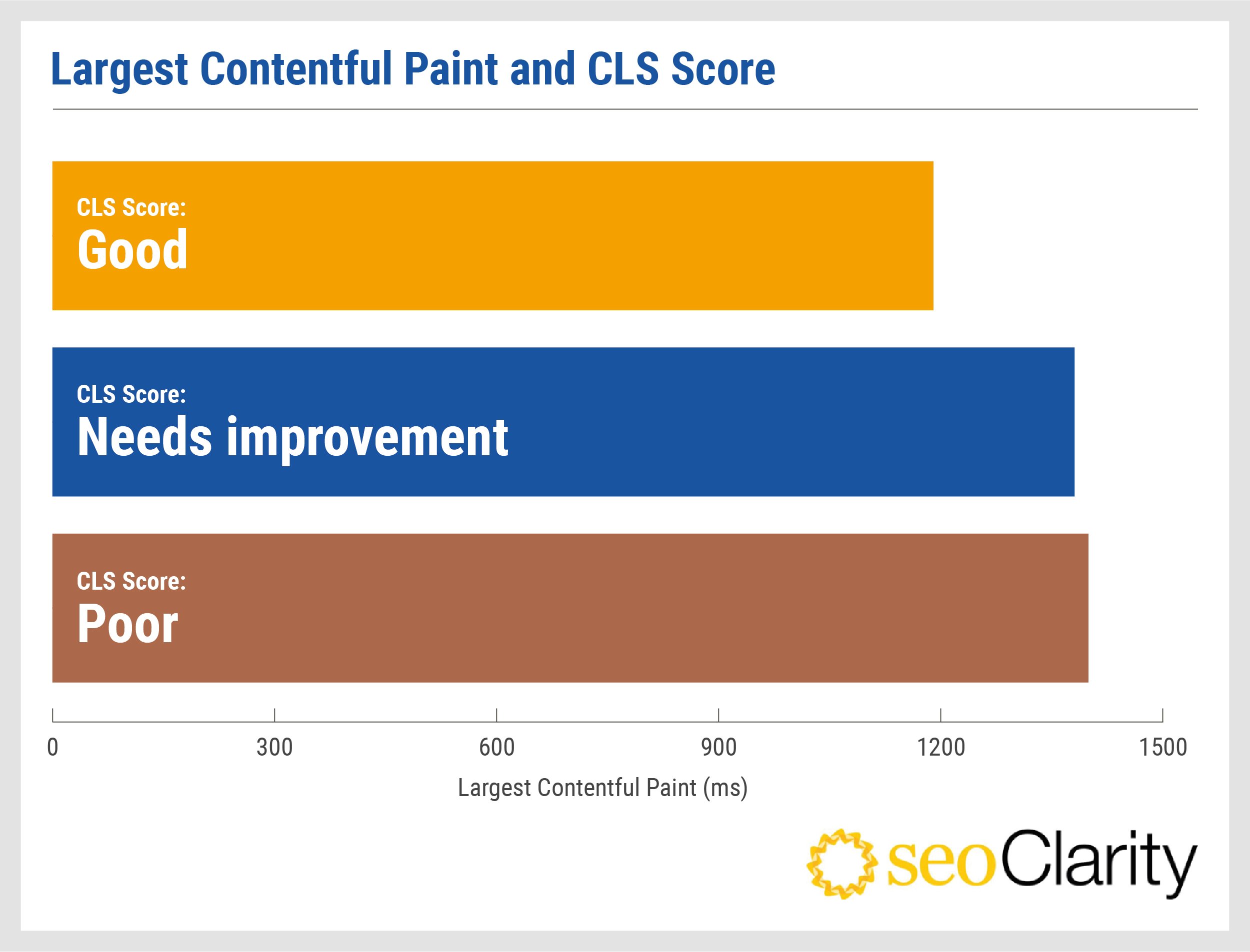 seoclarity-largest-contentful-paint-cls-score