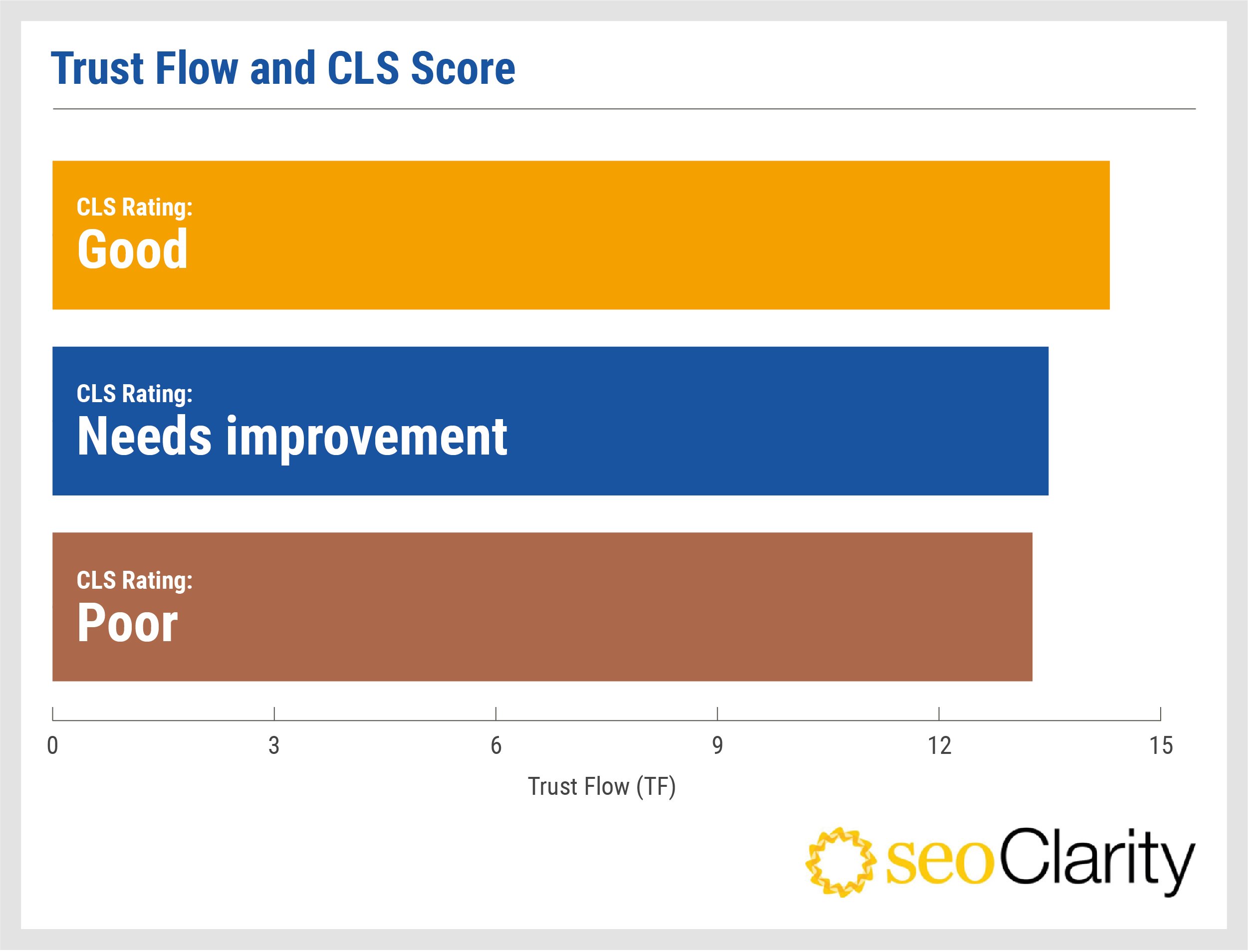 seoclarity-trust-flow-cls-score-statistics