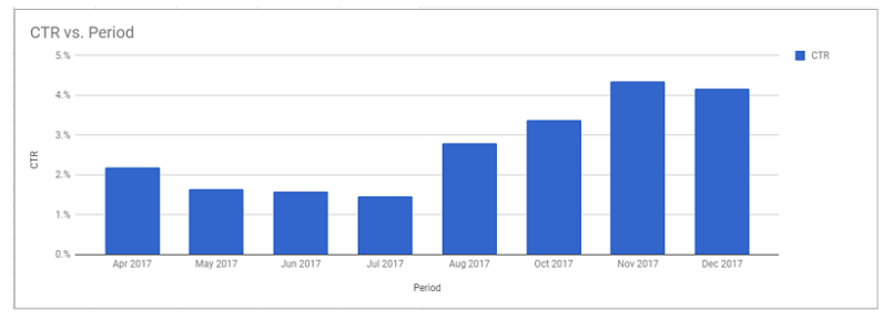 CTR Trend Experiment Results