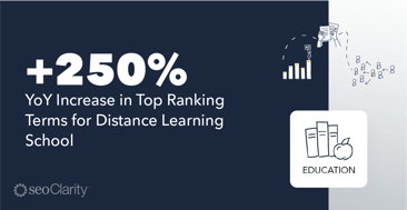 +250% YoY Increase in Top Ranking Terms for Distance Learning School