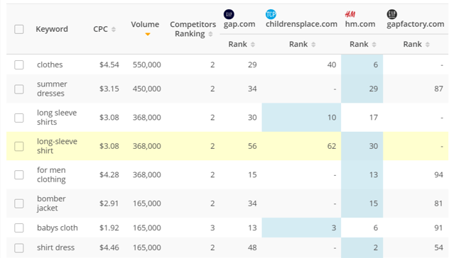 Content Gaps V2 Keyword List