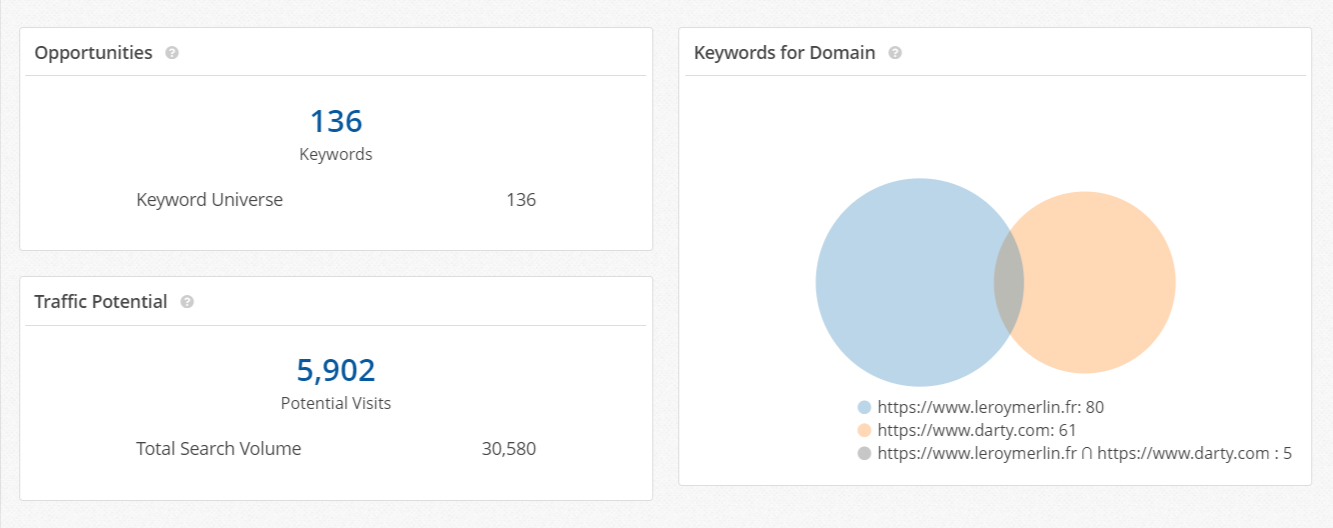 Content Gaps for foreign language