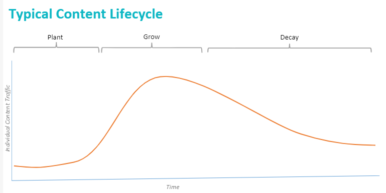 Cycle de vie du contenu