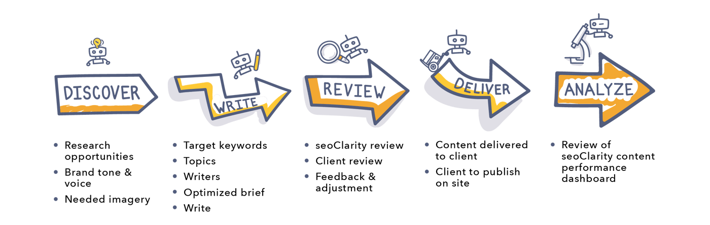 Content Managed Services Graphics_Process Graphic v1.1