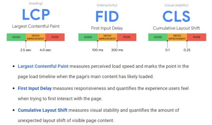 Core Web Vitals