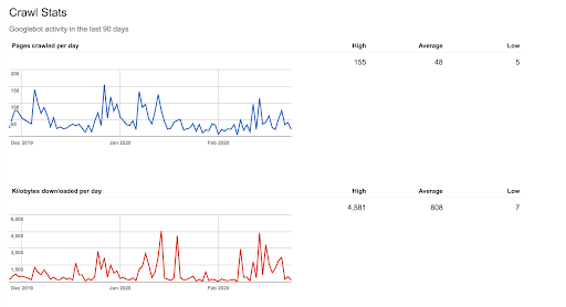 Crawl Stats