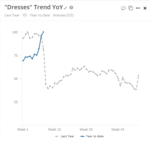 Dresses YoY Google Trends