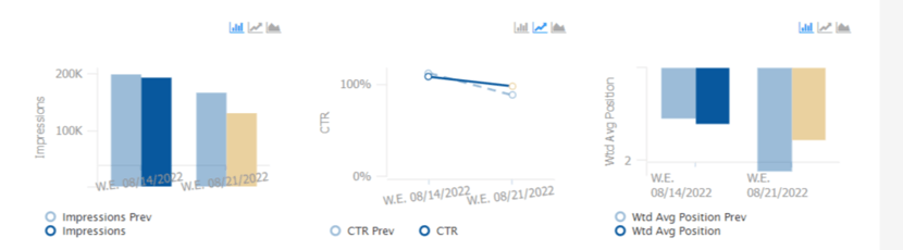 Drop in impressions after 2 week period