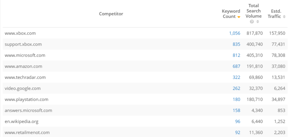 Gaming Subscriptions Competitors