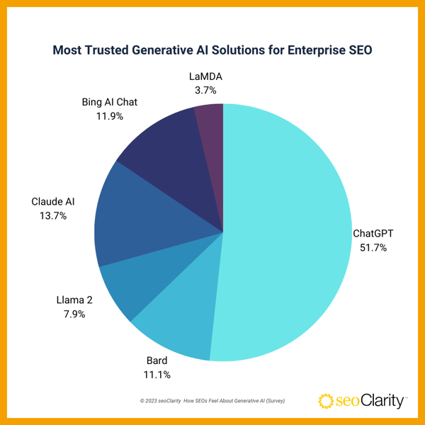 Gen AI and SEO Survey_Q8.2