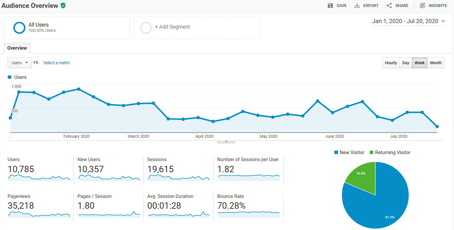 Google Analytics