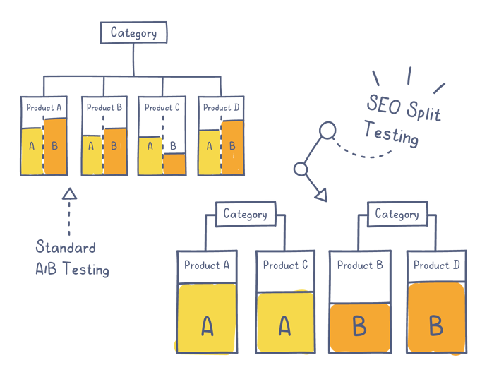 SEO Split Testing vs. Standard A/B Testing: What's the Difference?