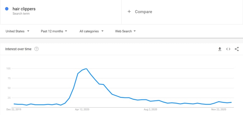 Google Trends graph interest over time for keyword "hair clippers" with main peak in April.