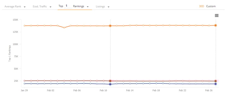 Google Flights Pos. 1 Ranking