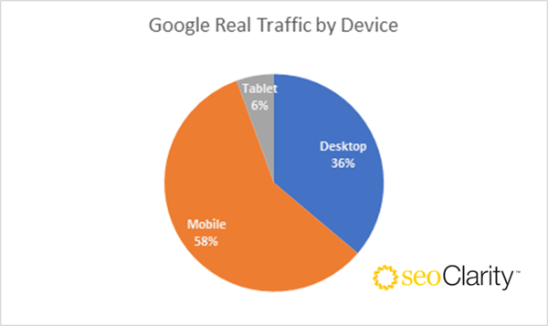 Google Real Traffic - Device