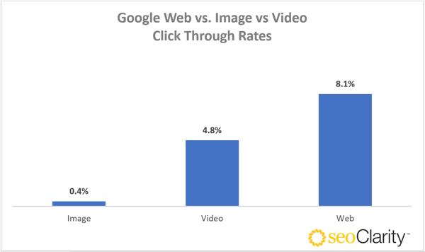 Google Web vs. Image vs. Video CTR