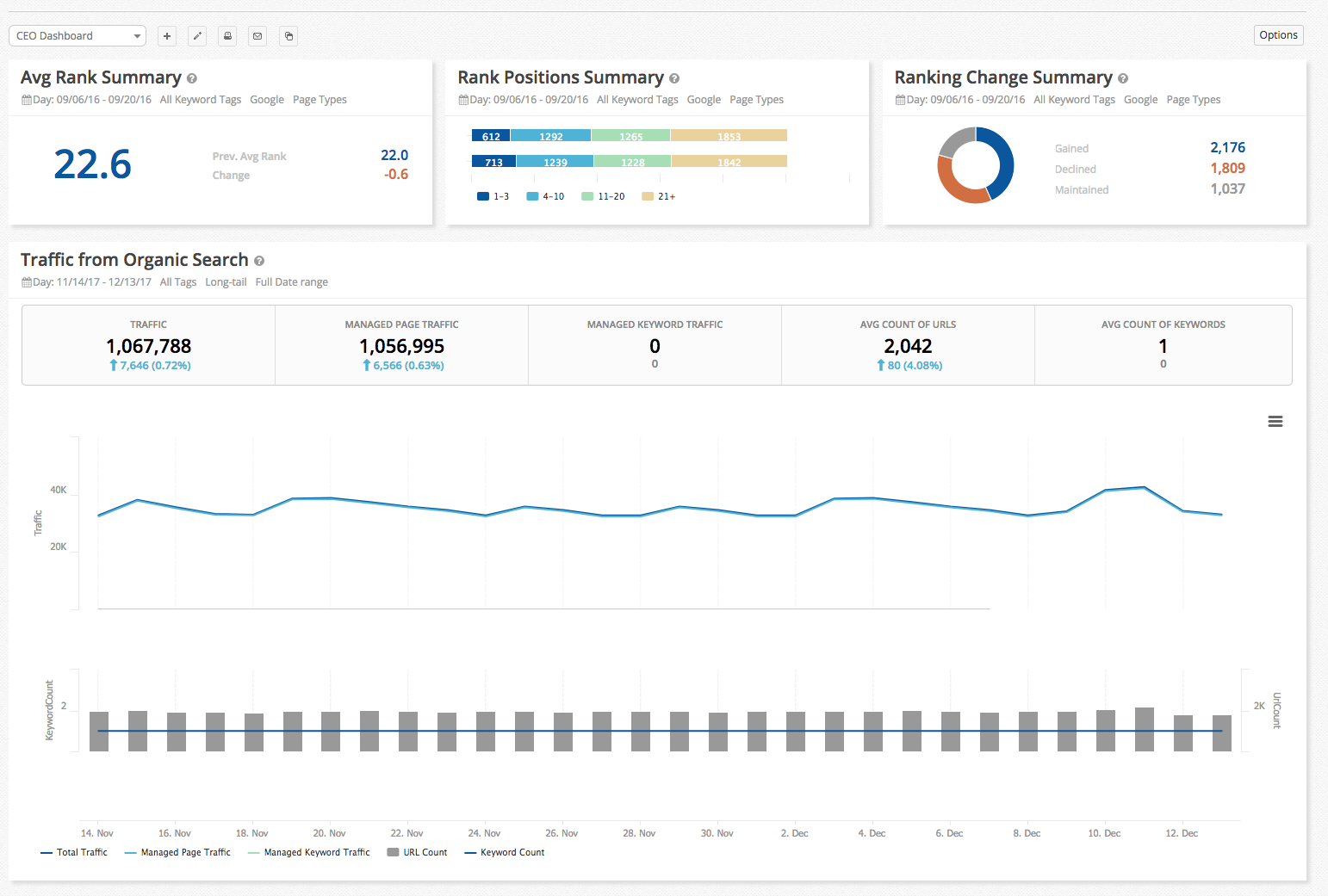 Example of content performance dashboard.