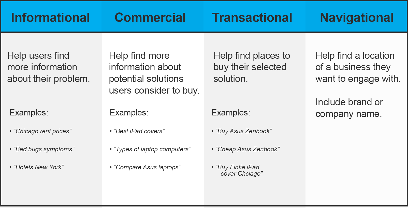 Different Types of Keywords Relating to the Buying Cycle