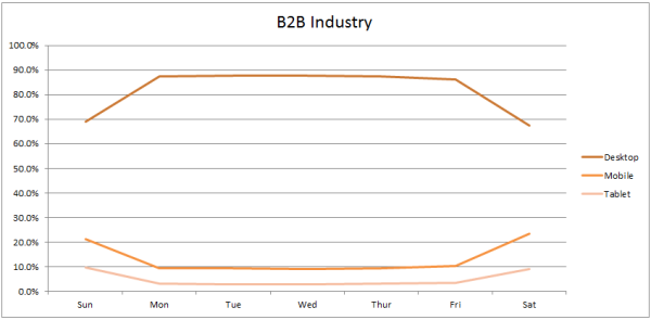 b2b industry traffic by device