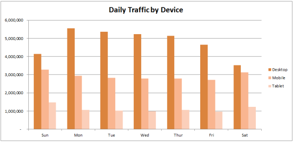 daily traffic by device type