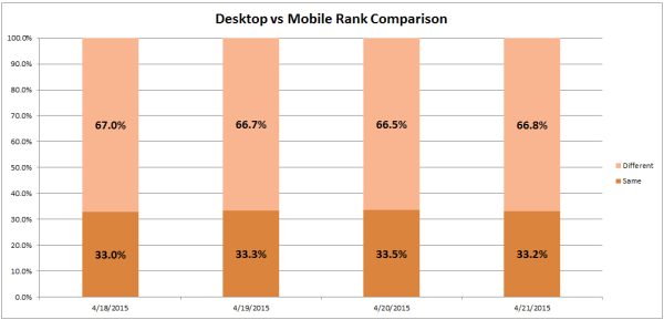 This chart shows the difference between domains appearing in the top 10 results in Google’s desktop SERP vs Google’s mobile SERP over the past four days.