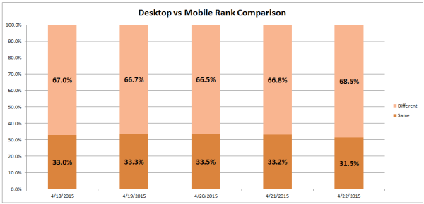 Mobilegeddeon desktop vs mobile analysis - 21 April 2015