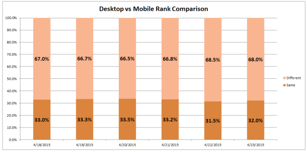 Day 3 of Mobilegeddon shows a slight leveling in the disparity between desktop and mobile ranking. In the 50,000 queries we ran, there seems to be a 0.5% correction as of 23 April 2015.
