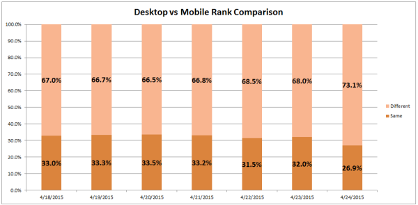 Day 4 of Mobilegeddon: Biggest change so far. 5.9% variance day-over-day. Since the mobile-friendly change was rolled out, there has been a total of 6.6% variation between desktop and mobile SERP results.