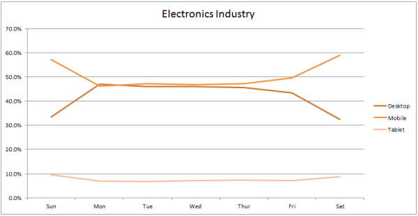 electronics industry traffic by device