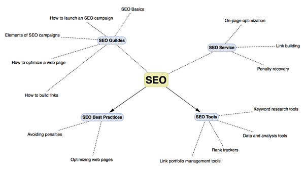 The Different SEO Taxonomy Types | mediaone marketing singapore