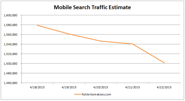 Sites that have see ranking declines over the past few days, such as RottenTomatoes.com, could see a notable decrease in traffic.