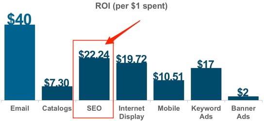 SEO ROI 2